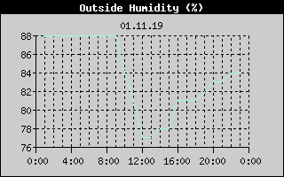 Outside Humidity History