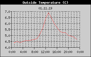 Outside Temperature History