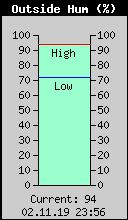 Current Outside Humidity