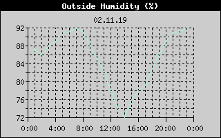 Outside Humidity History