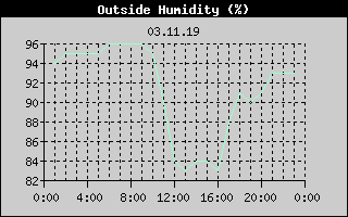 Outside Humidity History