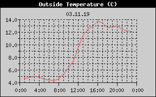 Outside Temperature History