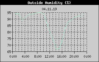 Outside Humidity History