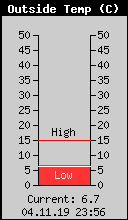 Current Outside Temperature