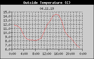 Outside Temperature History