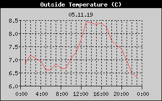 Outside Temperature History