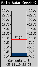Current Rain Rate