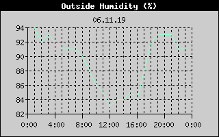 Outside Humidity History