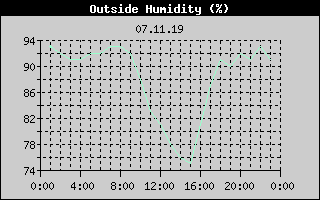 Outside Humidity History