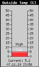 Current Outside Temperature