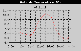 Outside Temperature History