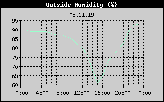 Outside Humidity History