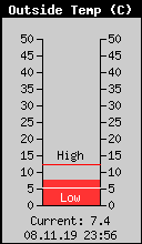 Current Outside Temperature