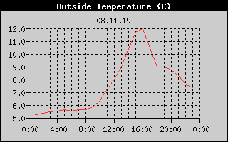 Outside Temperature History