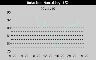 Outside Humidity History