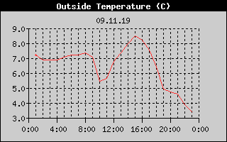 Outside Temperature History