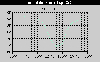 Outside Humidity History