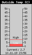 Current Outside Temperature