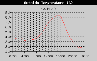 Outside Temperature History