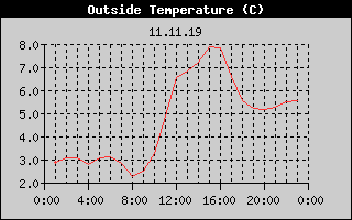 Outside Temperature History