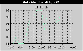 Outside Humidity History