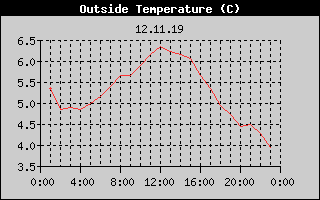 Outside Temperature History