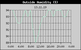 Outside Humidity History