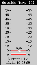 Current Outside Temperature