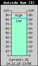 Current Outside Humidity