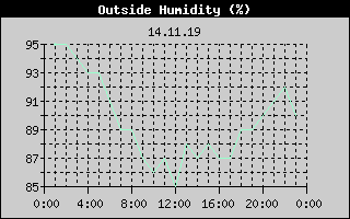 Outside Humidity History
