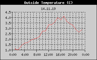 Outside Temperature History