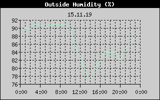 Outside Humidity History