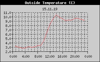 Outside Temperature History