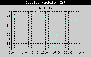 Outside Humidity History