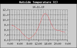 Outside Temperature History