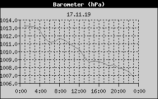 Barometer History