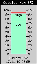Current Outside Humidity