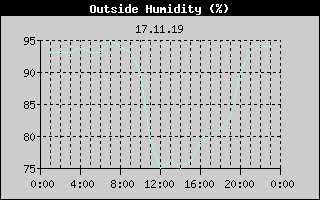 Outside Humidity History