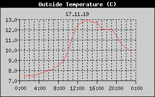 Outside Temperature History