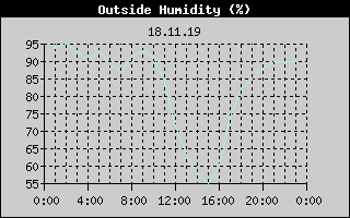 Outside Humidity History