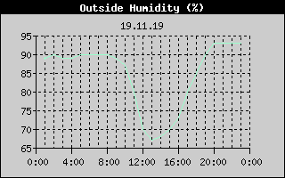 Outside Humidity History