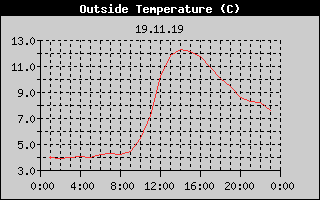 Outside Temperature History
