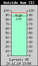Current Outside Humidity