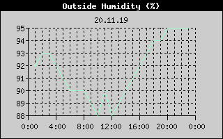 Outside Humidity History