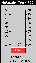 Current Outside Temperature