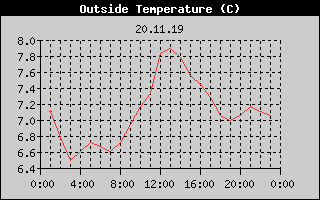 Outside Temperature History
