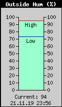Current Outside Humidity