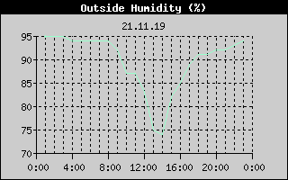 Outside Humidity History