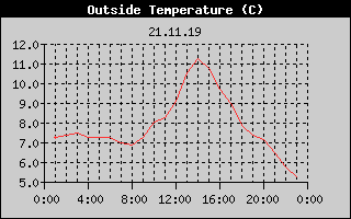 Outside Temperature History