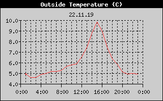 Outside Temperature History